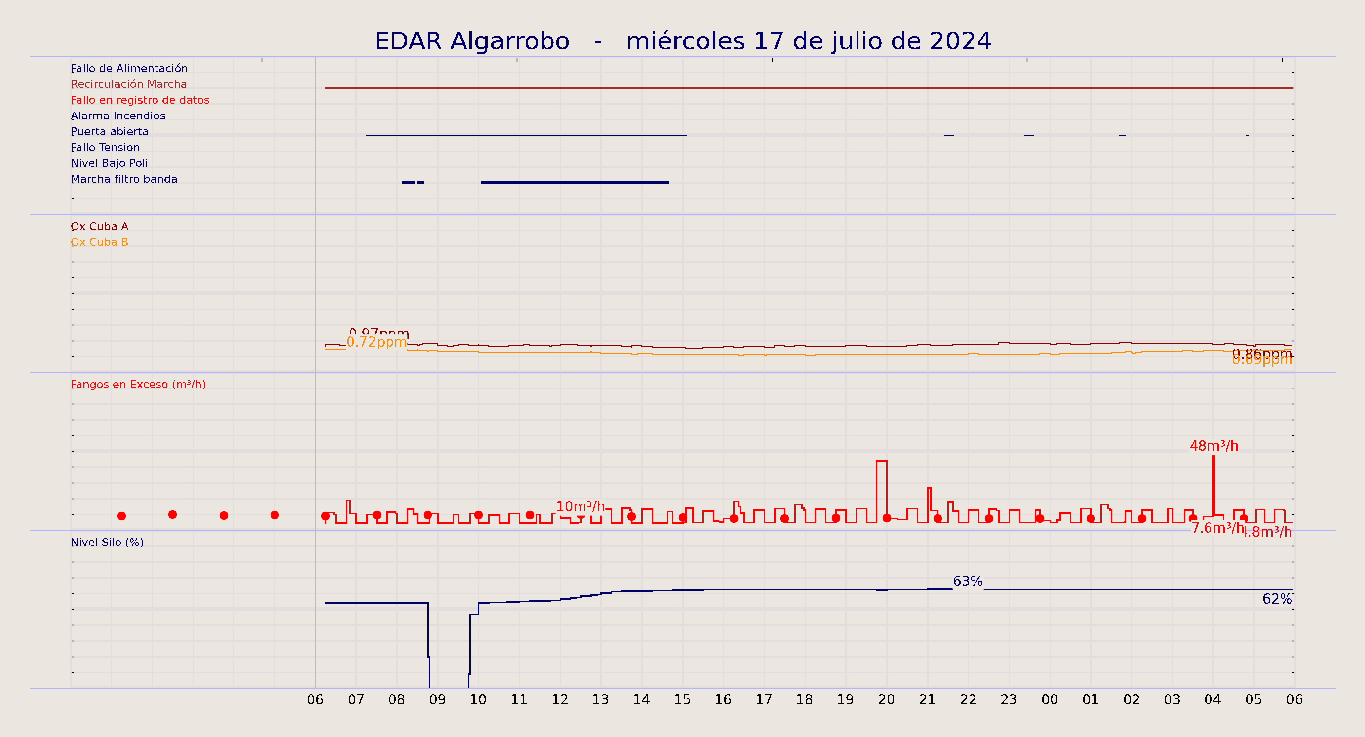 ../../imagenes/vid/2024/EDAR Algarrobo/2024-07-17 EDAR Algarrobo.png